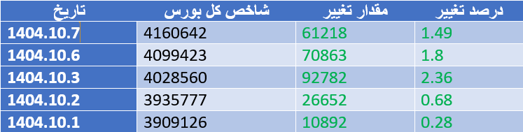 شاخص کل بورس به مدار مثبت بازگشت