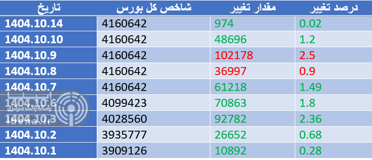 شاخص کل بورس رکورد جدید ثبت کرد