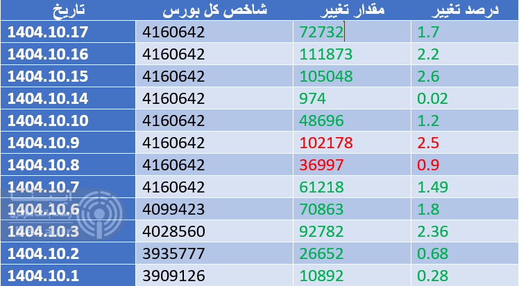 شاخص کل بورس کانال ۴ میلیون و ۳۰۰ هزار واحدی را فتح کرد شاخص کل بورس کانال ۴ میلیون و ۳۰۰ هزار واحدی را فتح کرد