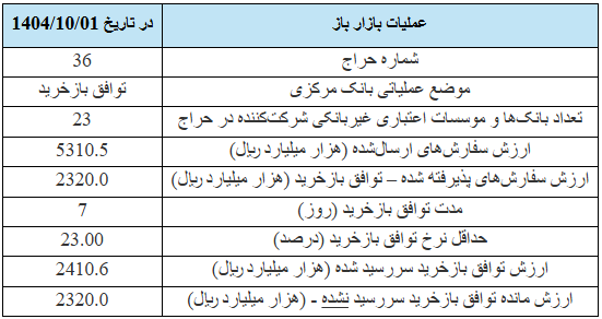 گزارش عملیات اجرایی سیاست پولی گزارش عملیات اجرایی سیاست پولی