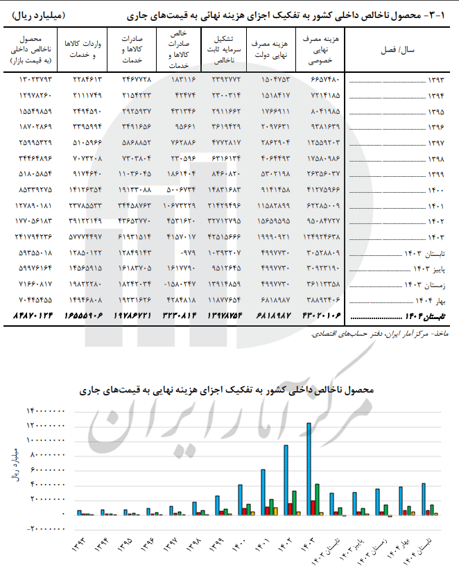 تولید ناخالص داخلی تابستان چقدر شد/ بهبود رشد اقتصادی نسبت به بهار تولید ناخالص داخلی تابستان چقدر شد/ بهبود رشد اقتصادی نسبت به بهار