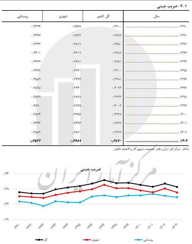 تولید ناخالص داخلی تابستان چقدر شد/ بهبود رشد اقتصادی نسبت به بهار تولید ناخالص داخلی تابستان چقدر شد/ بهبود رشد اقتصادی نسبت به بهار