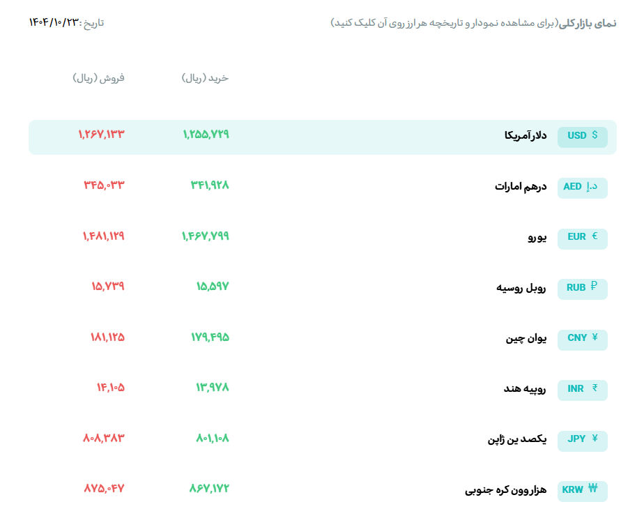 قیمت دلار و یورو؛ امروز سهشنبه ۲۳ دی ۱۴۰۴ قیمت دلار و یورو؛ امروز سهشنبه ۲۳ دی ۱۴۰۴