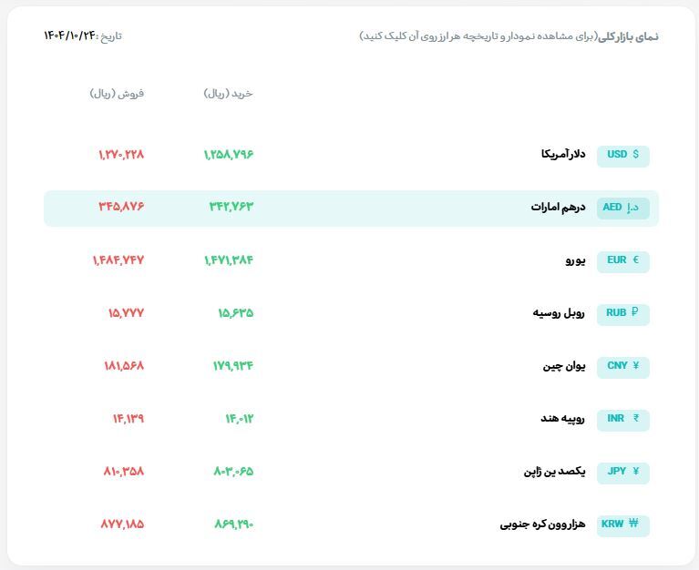 تکذیب ادعای صمصامی درباره چند نرخی بودن ارز تکذیب ادعای صمصامی درباره چند نرخی بودن ارز