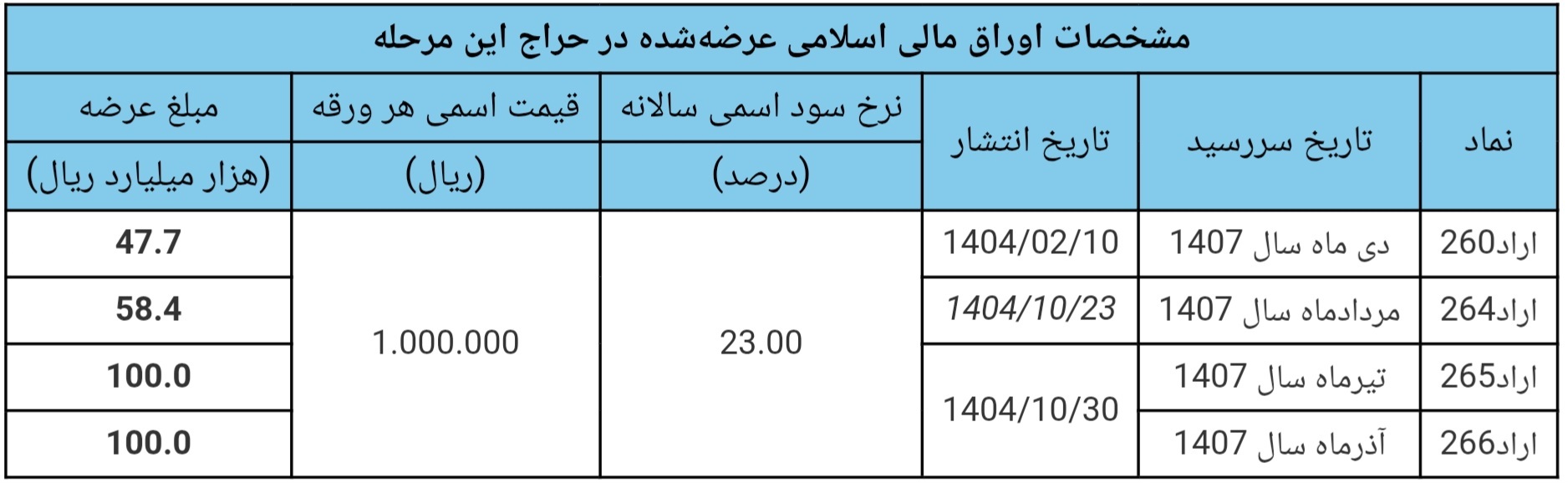 نتیجه سیودومین مرحله از حراج اوراق مالی اسلامی دولتی در سال ۱۴۰۴/ تاریخ برگزاری حراج سیوسوم نتیجه سیودومین مرحله از حراج اوراق مالی اسلامی دولتی در سال ۱۴۰۴/ تاریخ برگزاری حراج سیوسوم