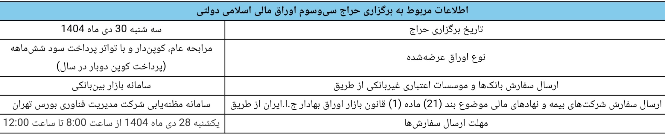 نتیجه سیودومین مرحله از حراج اوراق مالی اسلامی دولتی در سال ۱۴۰۴/ تاریخ برگزاری حراج سیوسوم نتیجه سیودومین مرحله از حراج اوراق مالی اسلامی دولتی در سال ۱۴۰۴/ تاریخ برگزاری حراج سیوسوم