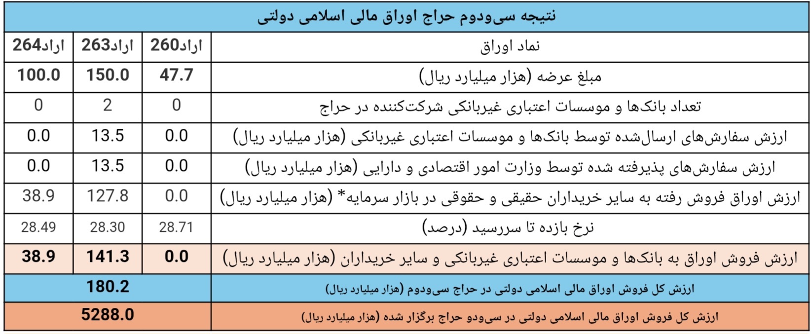 نتیجه سیودومین مرحله از حراج اوراق مالی اسلامی دولتی در سال ۱۴۰۴/ تاریخ برگزاری حراج سیوسوم نتیجه سیودومین مرحله از حراج اوراق مالی اسلامی دولتی در سال ۱۴۰۴/ تاریخ برگزاری حراج سیوسوم