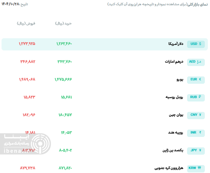 قیمت دلار و یورو؛ امروز یکشنبه ۲۸ دی ۱۴۰۴ قیمت دلار و یورو؛ امروز یکشنبه ۲۸ دی ۱۴۰۴