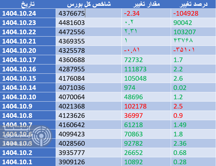 شاخص کل بورس ۷۸ هزار واحد اوج گرفت شاخص کل بورس ۷۸ هزار واحد اوج گرفت