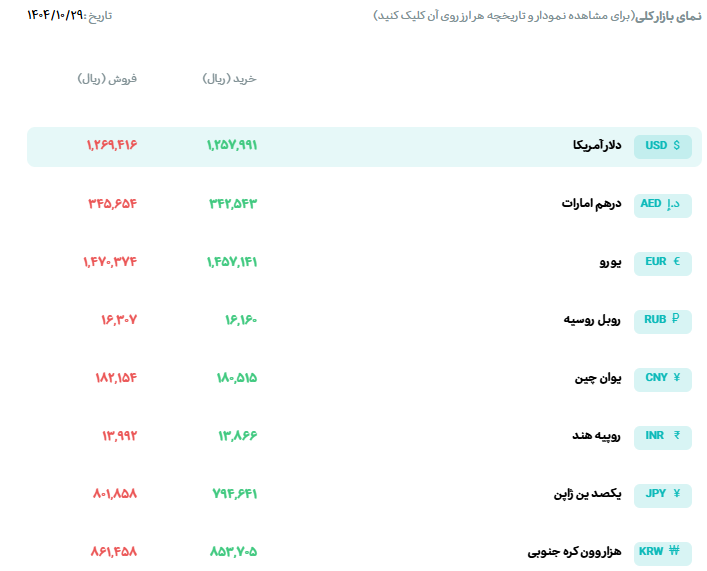 قیمت دلار و یورو مرکز مبادله ایران؛ امروز دوشنبه ۲۹ دی ۱۴۰۴ قیمت دلار و یورو مرکز مبادله ایران؛ امروز دوشنبه ۲۹ دی ۱۴۰۴