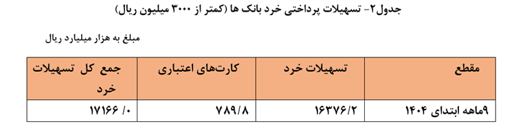 رشد ۴۷.۲ درصدی پرداخت تسهیلات در ۹ ماهه امسال/ بانکها ۷۴۹۹ همت تسهیلات پرداخت کردند رشد ۴۷.۲ درصدی پرداخت تسهیلات در ۹ ماهه امسال/ بانکها ۷۴۹۹ همت تسهیلات پرداخت کردند