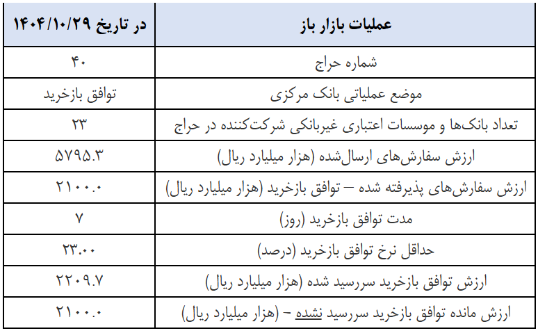 گزارش عملیات اجرایی سیاست پولی گزارش عملیات اجرایی سیاست پولی