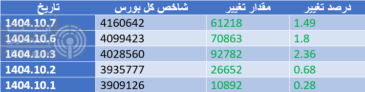 افت اندک شاخص کل بورس