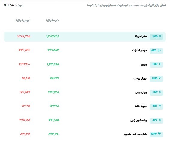 قیمت دلار و یورو مرکز مبادله ایران؛ امروز چهارشنبه ۱ بهمن ۱۴۰۴ قیمت دلار و یورو مرکز مبادله ایران؛ امروز چهارشنبه ۱ بهمن ۱۴۰۴