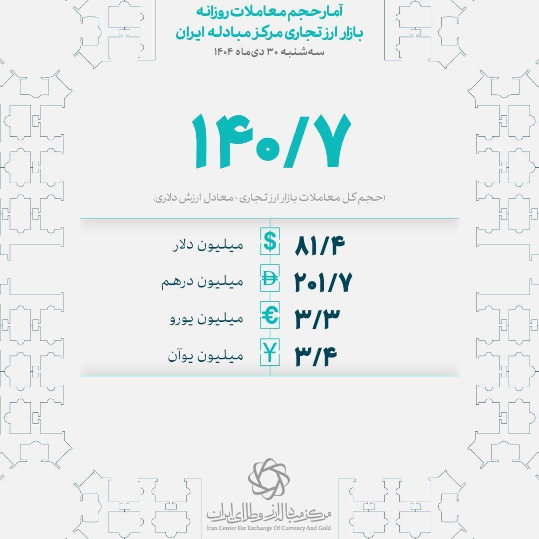 معامله ۱۴۰ میلیون دلار در بازار ارز تجاری معامله ۱۴۰ میلیون دلار در بازار ارز تجاری