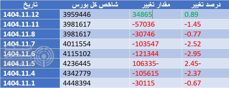 رشد ۳۴ هزار واحدی شاخص کل بورس