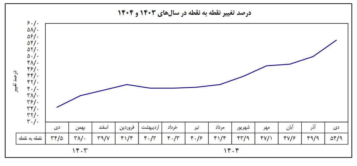 تورم دی ماه به ۴۴.۲ درصد رسید تورم دی ماه به ۴۴.۲ درصد رسید