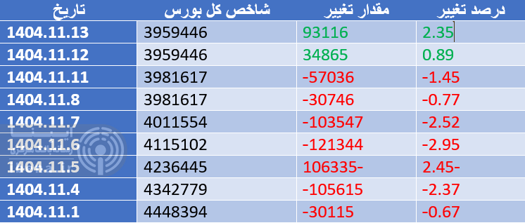 بورس کانال ۴ میلیونی را با قدرت پس گرفت