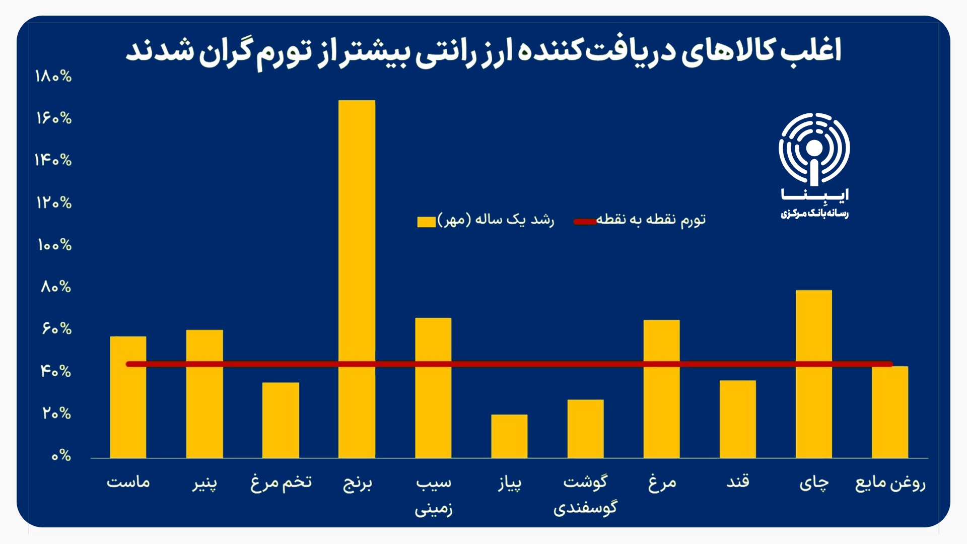شکست سهگانه ارز ترجیحی/ افزایش فقر علیرغم رشد ۳ برابری واردات با ارز ارزان شکست سهگانه ارز ترجیحی/ افزایش فقر علیرغم رشد ۳ برابری واردات با ارز ارزان