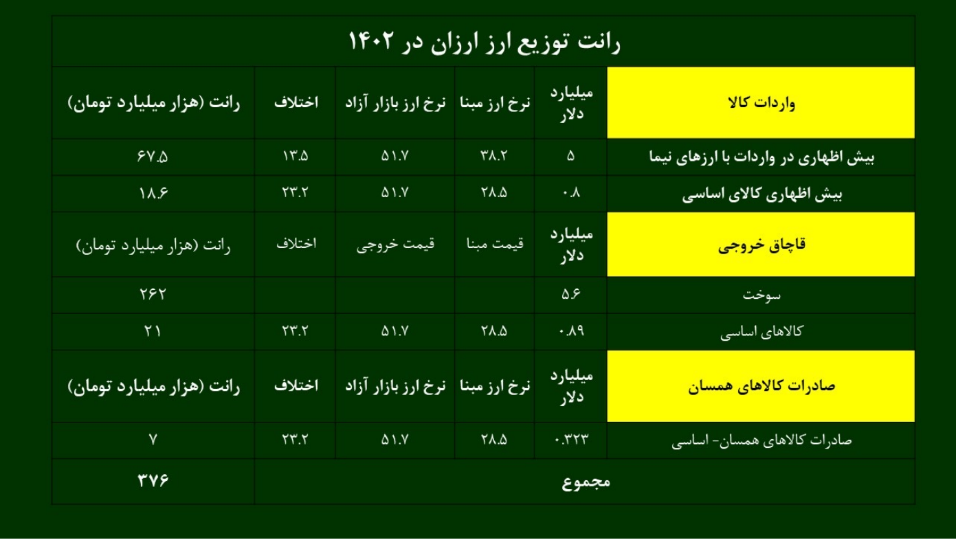با وجود افزایش ارز ترجیحی سو تغذیه رشد کرد