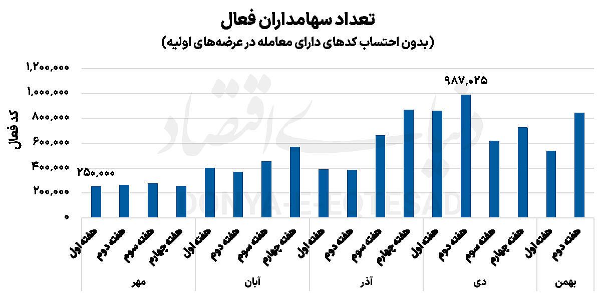 بازگشت سرمایهگذاران به بورس بازگشت سرمایهگذاران به بورس