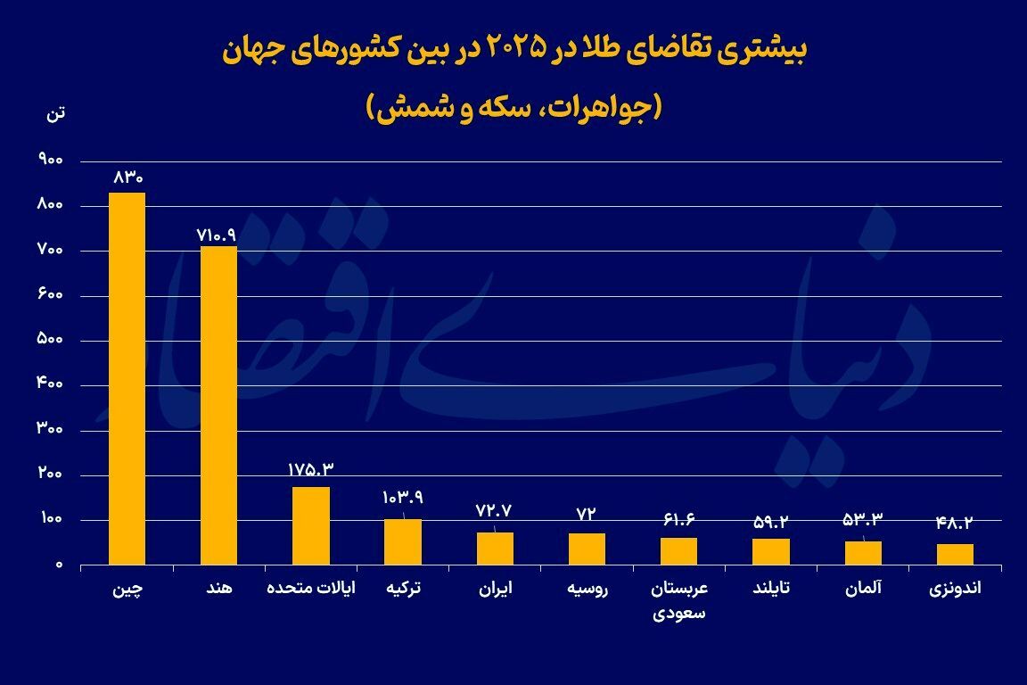 بزرگ‌ترین خریداران طلای ۲۰۲۵