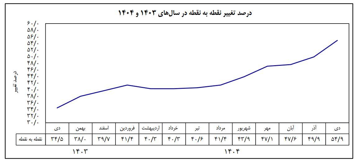 شتاب تازه قیمتها در ماههای پایانی سال/ ۱۴۰۴ چگونه اقتصاد ایران را درگیر تورم کرد؟ شتاب تازه قیمتها در ماههای پایانی سال/ ۱۴۰۴ چگونه اقتصاد ایران را درگیر تورم کرد؟