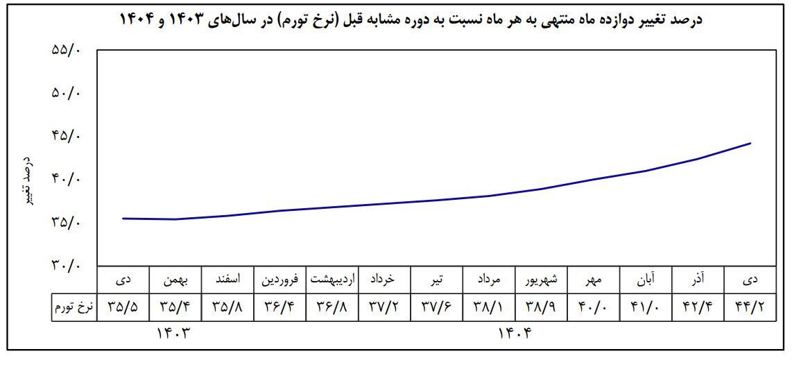 شتاب تازه قیمتها در ماههای پایانی سال/ ۱۴۰۴ چگونه اقتصاد ایران را درگیر تورم کرد؟ شتاب تازه قیمتها در ماههای پایانی سال/ ۱۴۰۴ چگونه اقتصاد ایران را درگیر تورم کرد؟