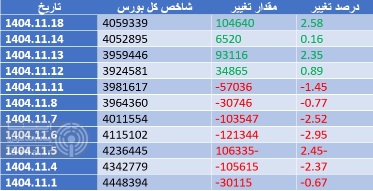 شاخص کل بورس در اولین روز معاملاتی هفته درخشید
