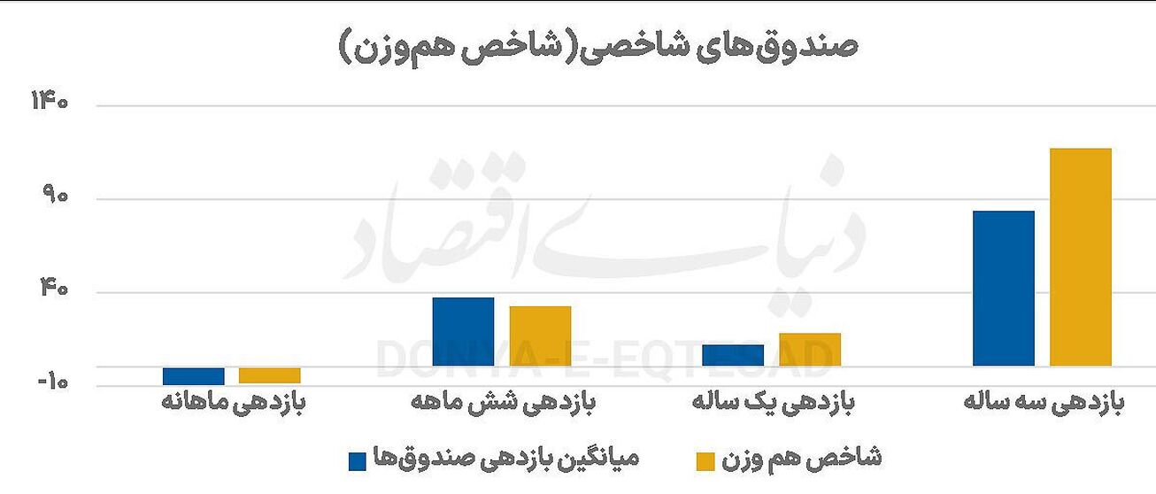 معمای شاخص بورس