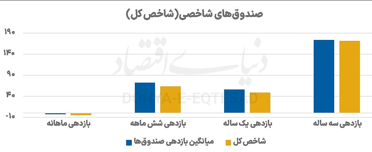 معمای شاخص بورس معمای شاخص بورس