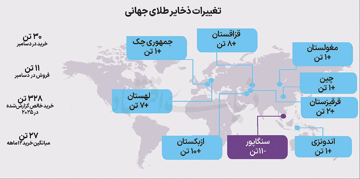 عطش طلایی بانکهای مرکزی عطش طلایی بانکهای مرکزی