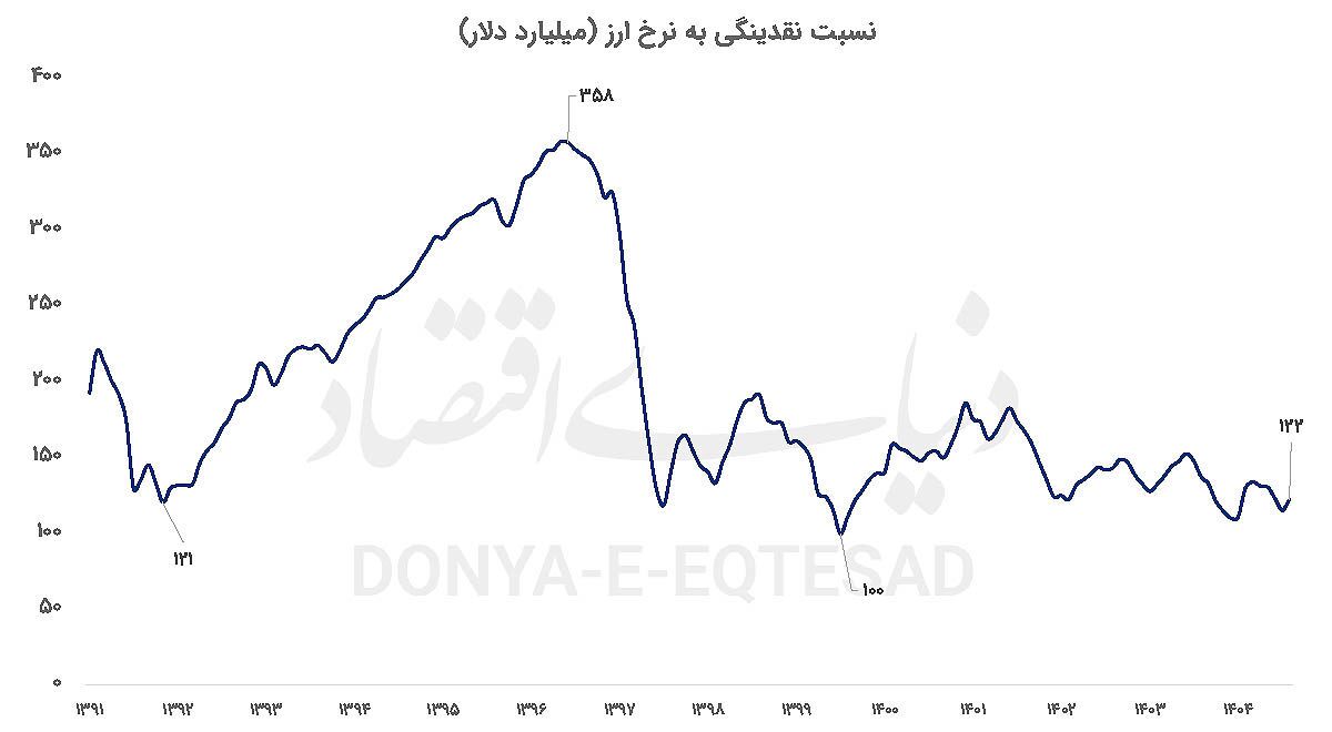 مسیریابی دلار با نقدینگی