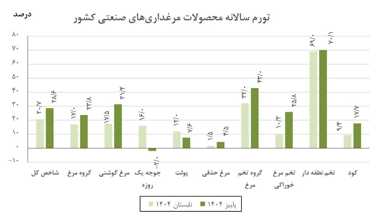 تورم تولیدکننده برق و پرورش دام و طیور افزایش یافت تورم تولیدکننده برق و پرورش دام و طیور افزایش یافت