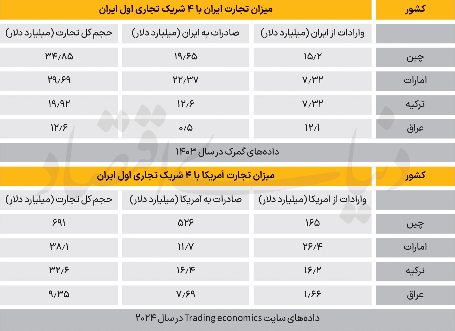تعرفه ۲۵ درصدی برای شرکای تجاری ایران