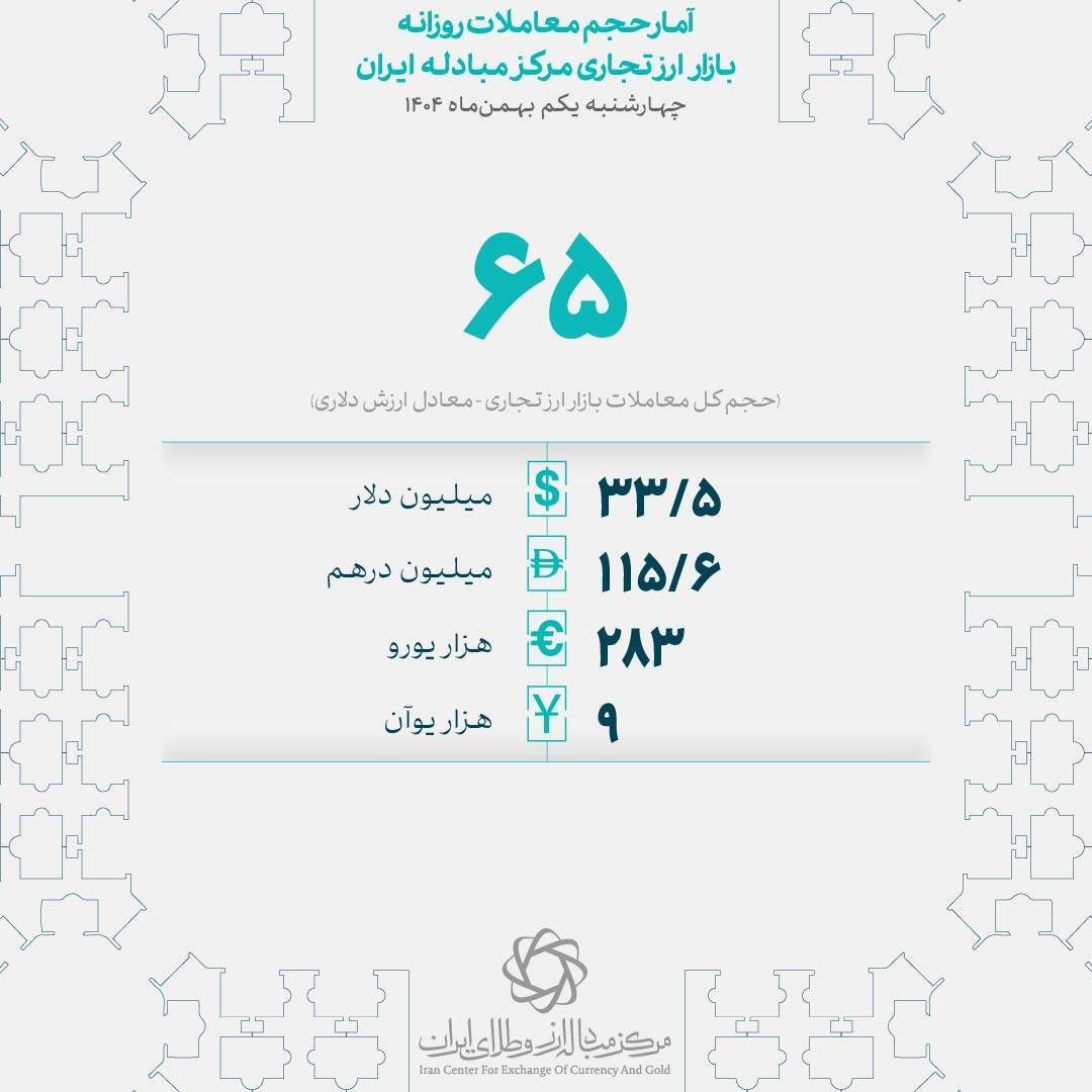 معاملات بازار ارز تجاری در روز چهارشنبه به ۶۵ میلیون دلار رسید