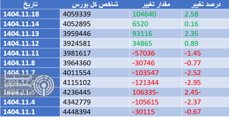 رشد ۸۹ هزار واحدی شاخص کل بورس رشد ۸۹ هزار واحدی شاخص کل بورس