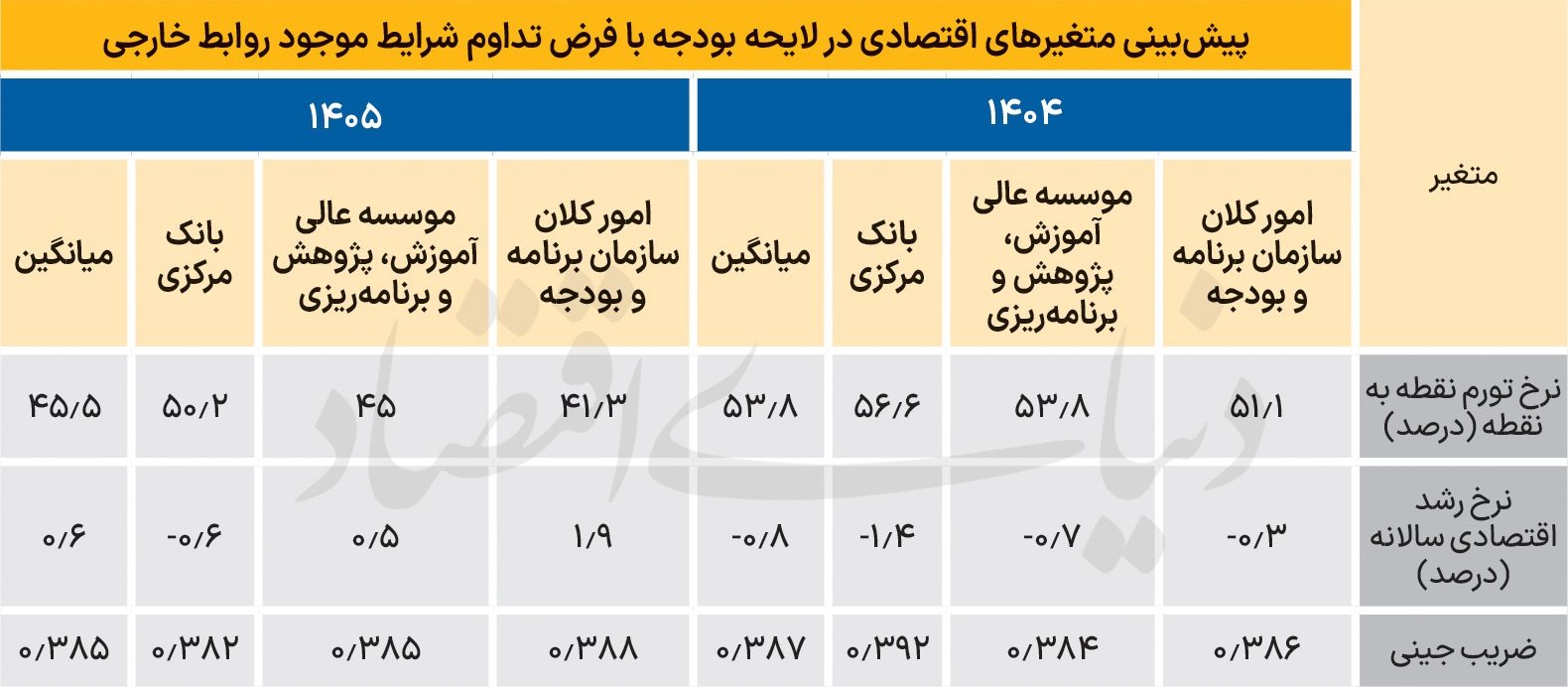 سه مانع رشد ۱۴۰۴