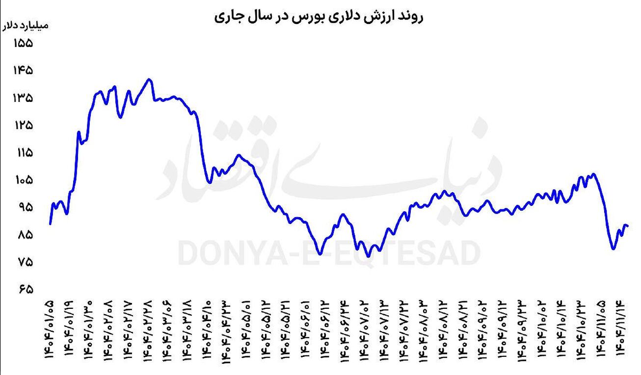 رشد ریالی؛ کاهش دلاری