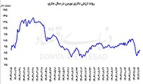 رشد ریالی؛ کاهش دلاری