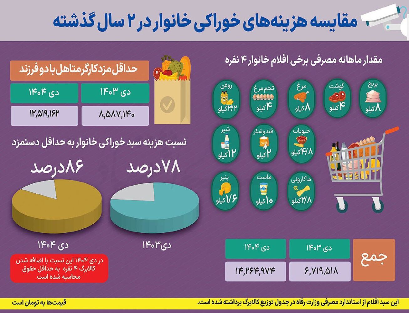 سبقت سفره خانوار از دستمزد