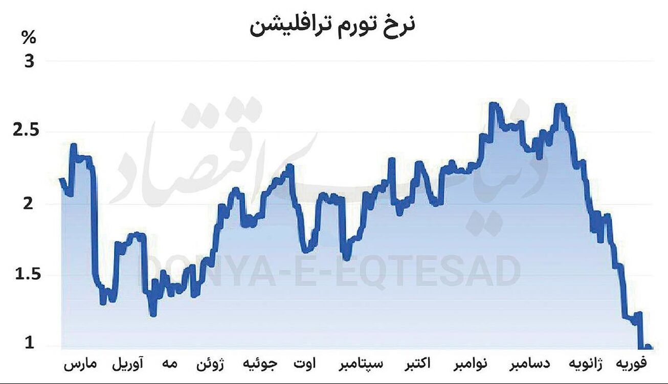 روایت نادرست از تورم آمریکا