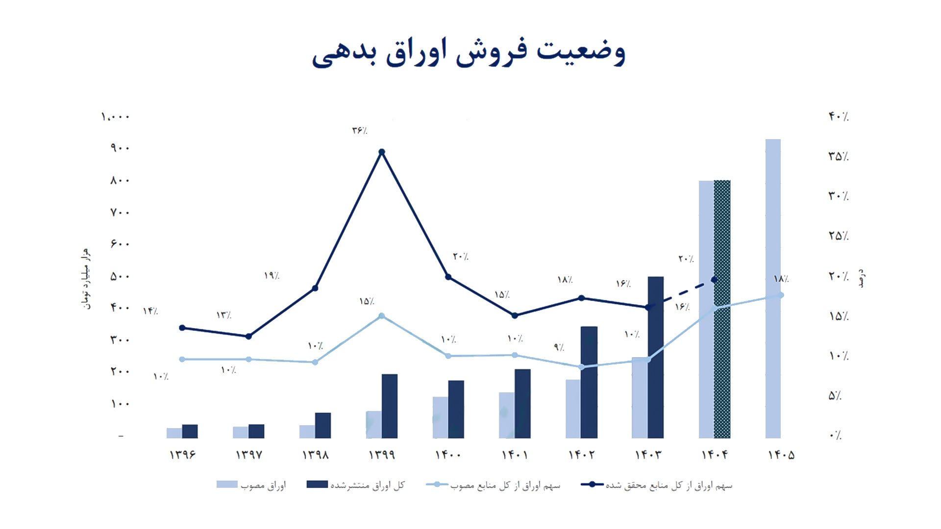 قربانی شدن بخش خصوصی پای اوراق دولتی/ توان تسهیلاتدهی بانکها صرف خرید اوراق دولت میشودتأمین ۱۸ درصدی منابع از مسیر بانکی، تهدیدی برای تسهیلات مولد قربانی شدن بخش خصوصی پای اوراق دولتی/ توان تسهیلاتدهی بانکها صرف خرید اوراق دولت میشودتأمین ۱۸ درصدی منابع از مسیر بانکی، تهدیدی برای تسهیلات مولد