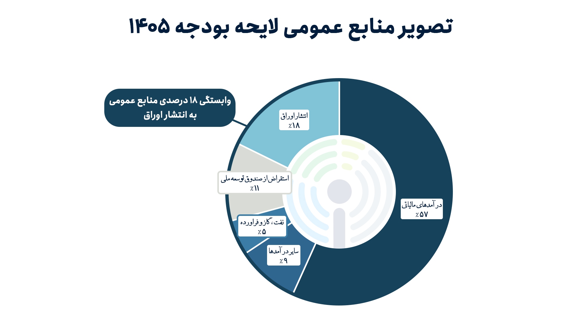 قربانی شدن بخش خصوصی پای اوراق دولتی/ توان تسهیلاتدهی بانکها صرف خرید اوراق دولت میشودتأمین ۱۸ درصدی منابع از مسیر بانکی، تهدیدی برای تسهیلات مولد قربانی شدن بخش خصوصی پای اوراق دولتی/ توان تسهیلاتدهی بانکها صرف خرید اوراق دولت میشودتأمین ۱۸ درصدی منابع از مسیر بانکی، تهدیدی برای تسهیلات مولد