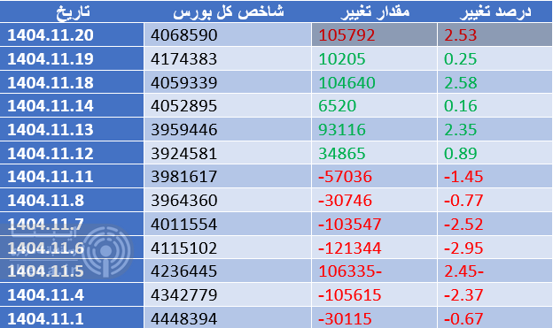 خروج ۲.۵ همت نقدینگی حقیقی از بورس خروج ۲.۵ همت نقدینگی حقیقی از بورس