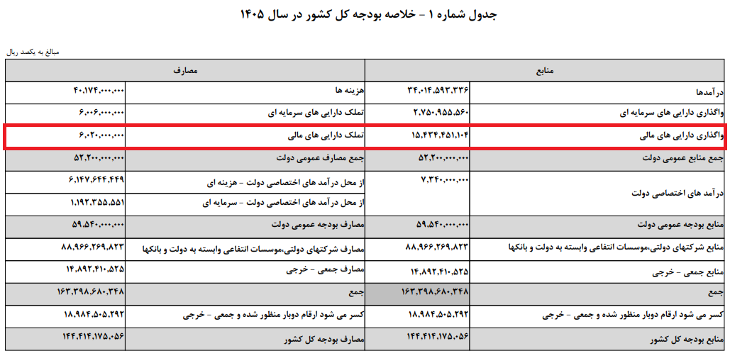 وابستگی بودجه به بانکها تا ۱۵۴۳ همت افزایش یافت/ بار ۱۸ درصد از منابع عمومی دولت بر دوش نظام بانکی وابستگی بودجه به بانکها تا ۱۵۴۳ همت افزایش یافت/ بار ۱۸ درصد از منابع عمومی دولت بر دوش نظام بانکی