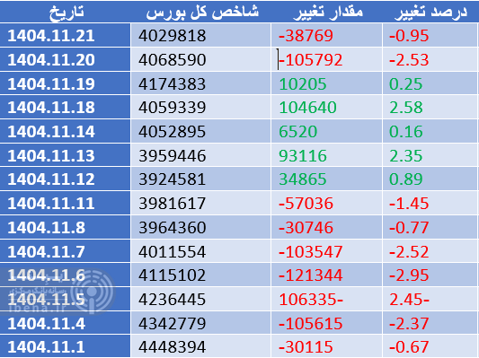 شاخص کل بورس در آخرین روز معاملاتی هفته قرمز پوش شد