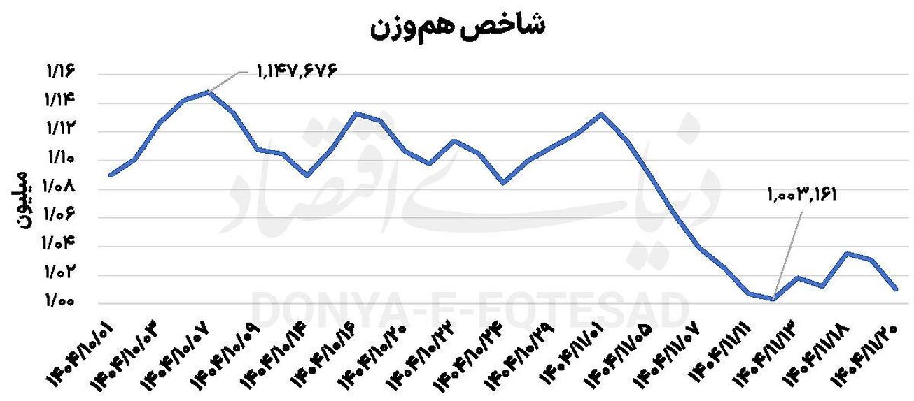 روایت یک&zwnj;ماهه از پنیک بازار سرمایه