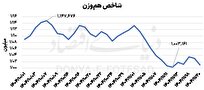 روایت یک‌ماهه از پنیک بازار سرمایه