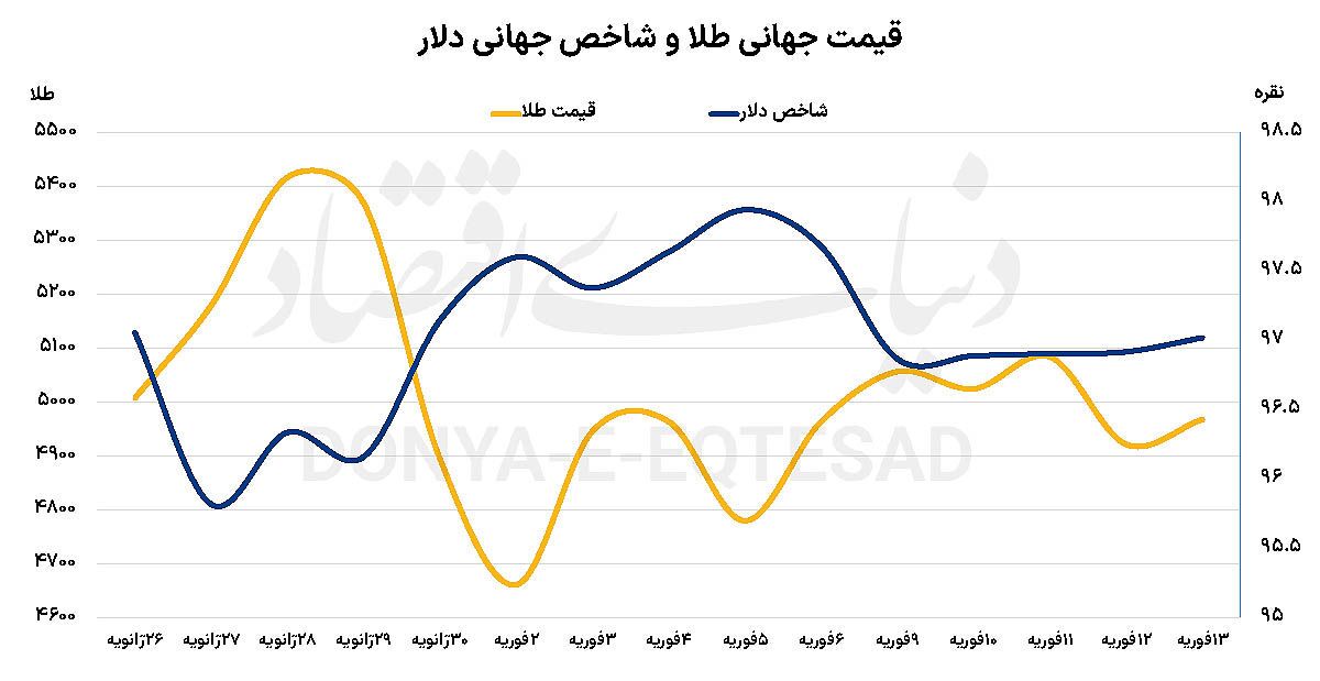 واکنش طلا به دادههای تورمی واکنش طلا به دادههای تورمی